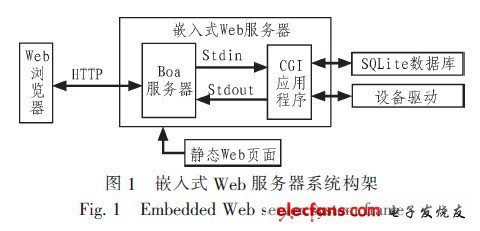 基于CGI技術(shù)的嵌入式動態(tài)Web研究與實現(xiàn)